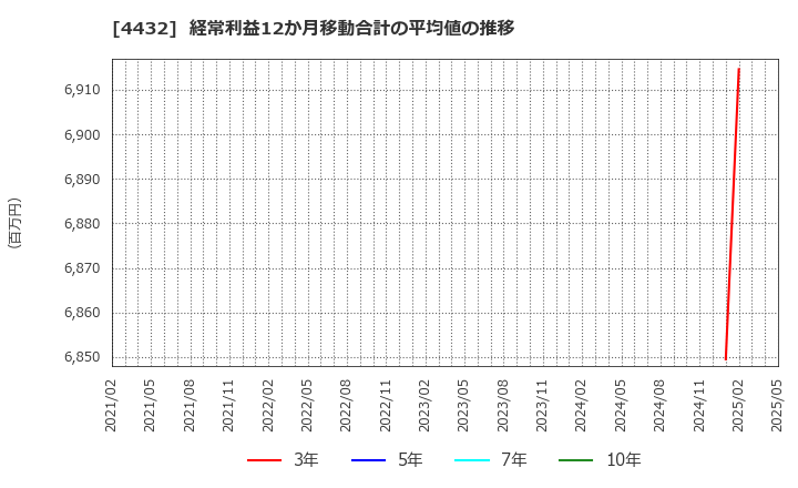 4432 ウイングアーク１ｓｔ(株): 経常利益12か月移動合計の平均値の推移