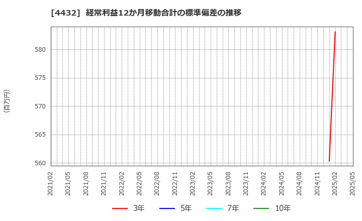 4432 ウイングアーク１ｓｔ(株): 経常利益12か月移動合計の標準偏差の推移