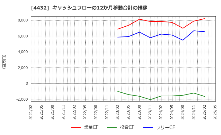 4432 ウイングアーク１ｓｔ(株): キャッシュフローの12か月移動合計の推移