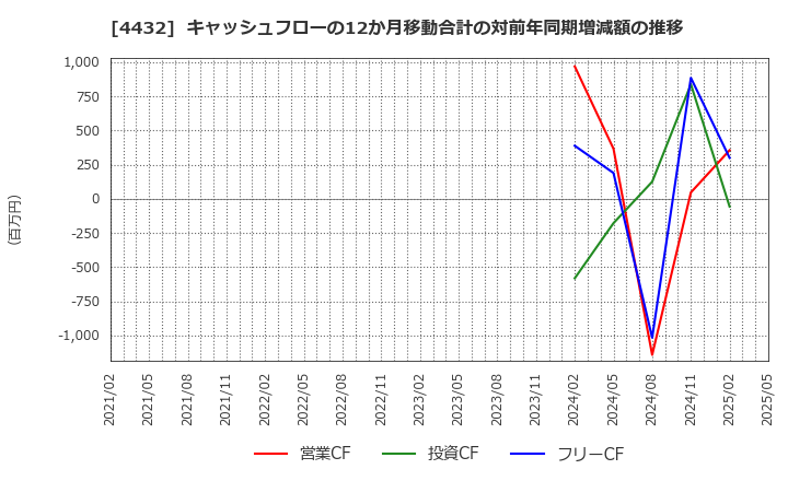 4432 ウイングアーク１ｓｔ(株): キャッシュフローの12か月移動合計の対前年同期増減額の推移