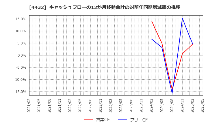 4432 ウイングアーク１ｓｔ(株): キャッシュフローの12か月移動合計の対前年同期増減率の推移