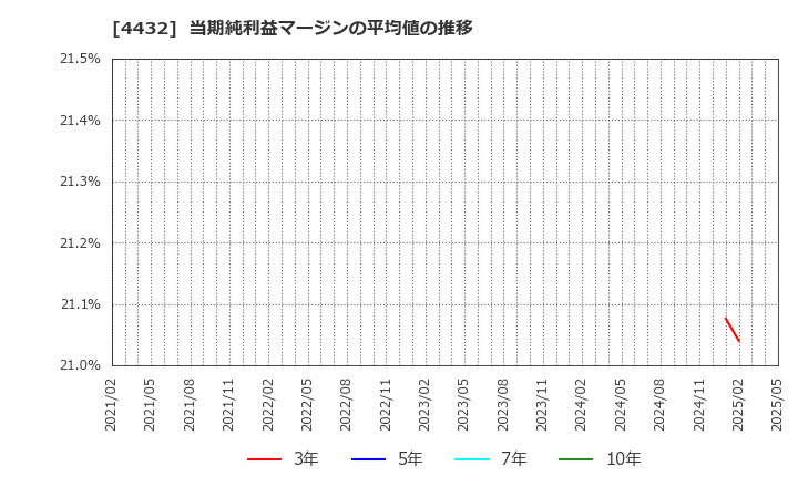 4432 ウイングアーク１ｓｔ(株): 当期純利益マージンの平均値の推移