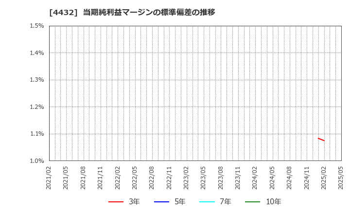 4432 ウイングアーク１ｓｔ(株): 当期純利益マージンの標準偏差の推移