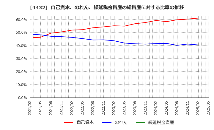 4432 ウイングアーク１ｓｔ(株): 自己資本、のれん、繰延税金資産の総資産に対する比率の推移