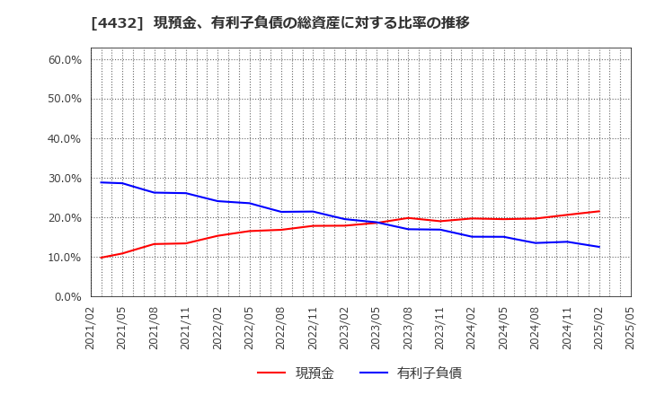 4432 ウイングアーク１ｓｔ(株): 現預金、有利子負債の総資産に対する比率の推移