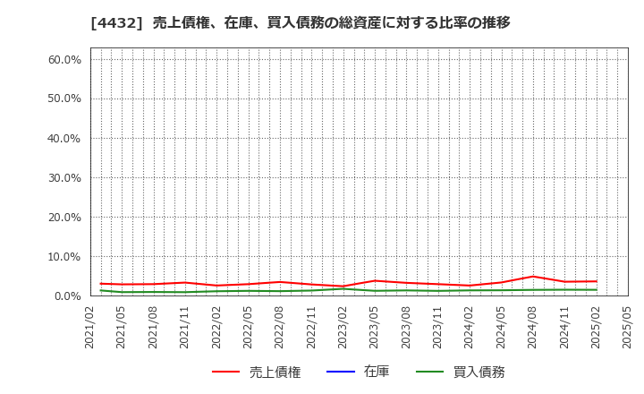 4432 ウイングアーク１ｓｔ(株): 売上債権、在庫、買入債務の総資産に対する比率の推移
