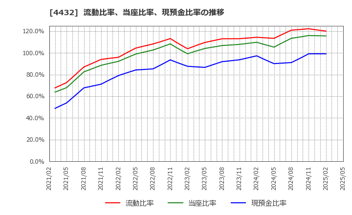 4432 ウイングアーク１ｓｔ(株): 流動比率、当座比率、現預金比率の推移
