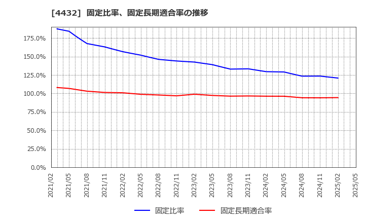 4432 ウイングアーク１ｓｔ(株): 固定比率、固定長期適合率の推移