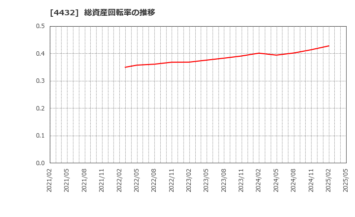 4432 ウイングアーク１ｓｔ(株): 総資産回転率の推移