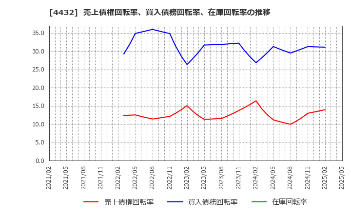 4432 ウイングアーク１ｓｔ(株): 売上債権回転率、買入債務回転率、在庫回転率の推移