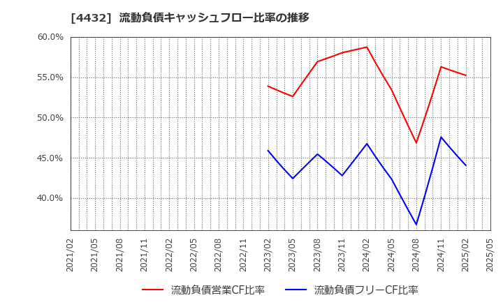 4432 ウイングアーク１ｓｔ(株): 流動負債キャッシュフロー比率の推移