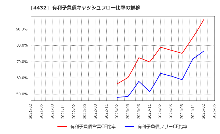 4432 ウイングアーク１ｓｔ(株): 有利子負債キャッシュフロー比率の推移