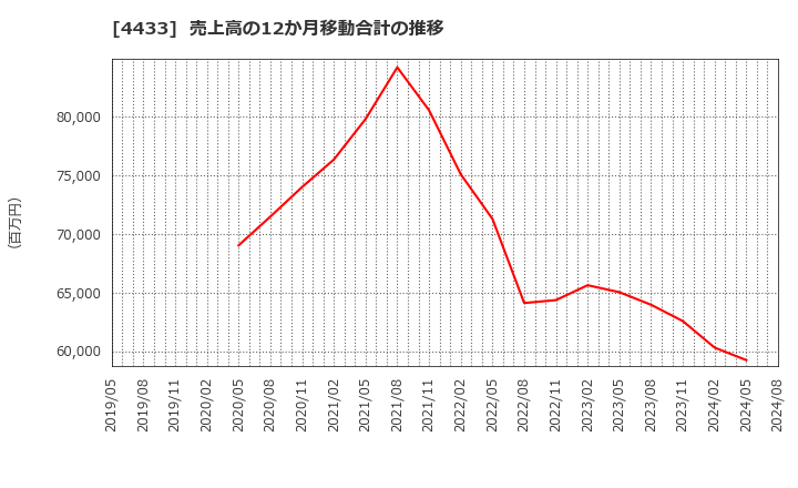 4433 (株)ヒト・コミュニケーションズ・ホールディングス: 売上高の12か月移動合計の推移