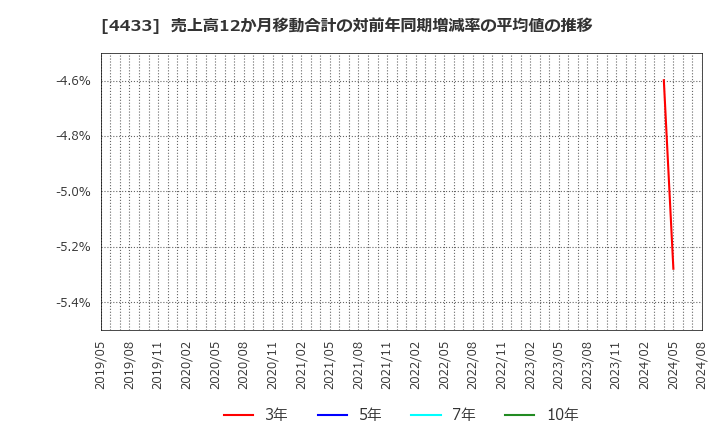 4433 (株)ヒト・コミュニケーションズ・ホールディングス: 売上高12か月移動合計の対前年同期増減率の平均値の推移