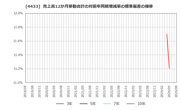 4433 (株)ヒト・コミュニケーションズ・ホールディングス: 売上高12か月移動合計の対前年同期増減率の標準偏差の推移