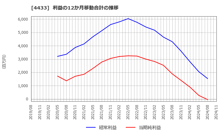 4433 (株)ヒト・コミュニケーションズ・ホールディングス: 利益の12か月移動合計の推移