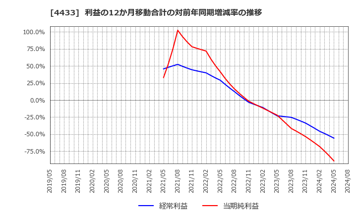 4433 (株)ヒト・コミュニケーションズ・ホールディングス: 利益の12か月移動合計の対前年同期増減率の推移