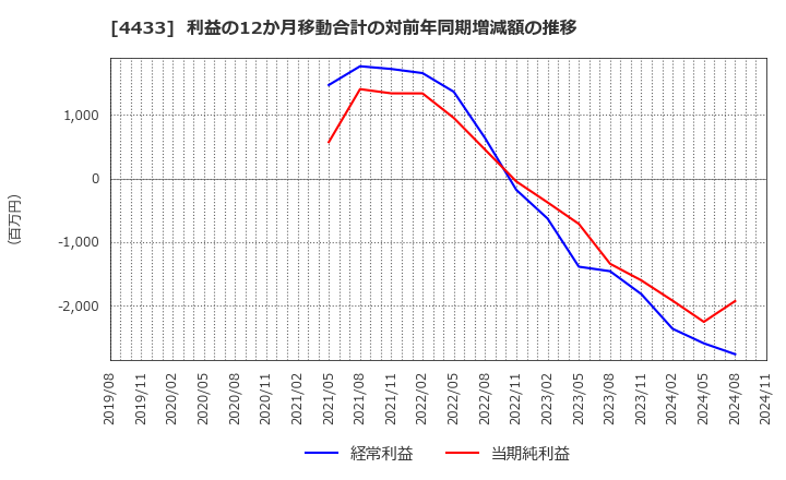 4433 (株)ヒト・コミュニケーションズ・ホールディングス: 利益の12か月移動合計の対前年同期増減額の推移