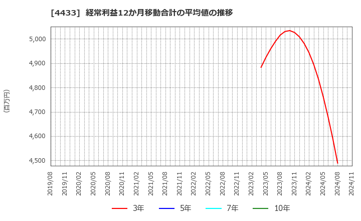 4433 (株)ヒト・コミュニケーションズ・ホールディングス: 経常利益12か月移動合計の平均値の推移