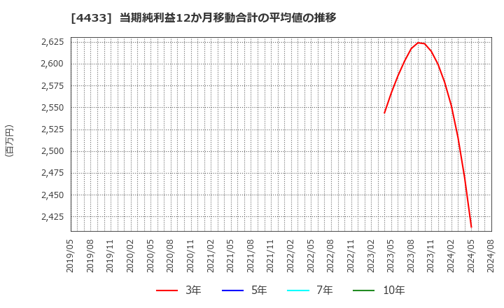 4433 (株)ヒト・コミュニケーションズ・ホールディングス: 当期純利益12か月移動合計の平均値の推移