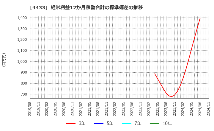 4433 (株)ヒト・コミュニケーションズ・ホールディングス: 経常利益12か月移動合計の標準偏差の推移