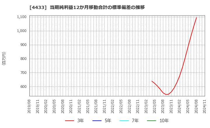 4433 (株)ヒト・コミュニケーションズ・ホールディングス: 当期純利益12か月移動合計の標準偏差の推移