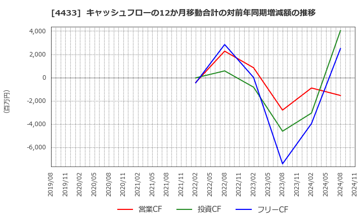 4433 (株)ヒト・コミュニケーションズ・ホールディングス: キャッシュフローの12か月移動合計の対前年同期増減額の推移