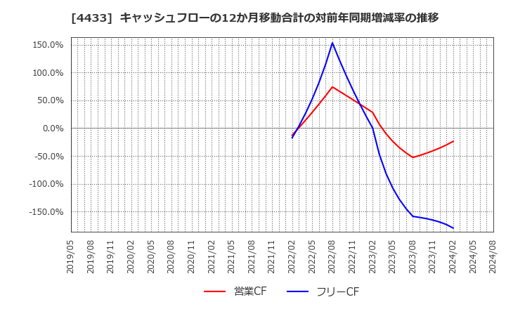 4433 (株)ヒト・コミュニケーションズ・ホールディングス: キャッシュフローの12か月移動合計の対前年同期増減率の推移