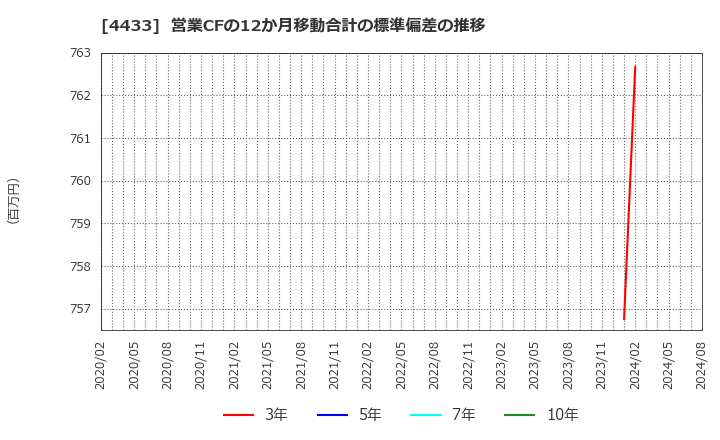 4433 (株)ヒト・コミュニケーションズ・ホールディングス: 営業CFの12か月移動合計の標準偏差の推移