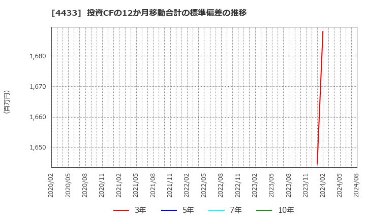 4433 (株)ヒト・コミュニケーションズ・ホールディングス: 投資CFの12か月移動合計の標準偏差の推移