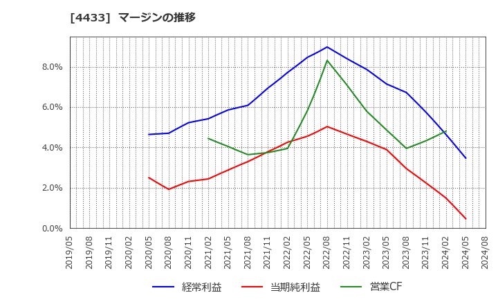 4433 (株)ヒト・コミュニケーションズ・ホールディングス: マージンの推移