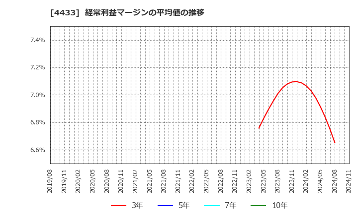 4433 (株)ヒト・コミュニケーションズ・ホールディングス: 経常利益マージンの平均値の推移