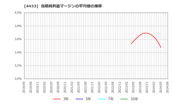 4433 (株)ヒト・コミュニケーションズ・ホールディングス: 当期純利益マージンの平均値の推移