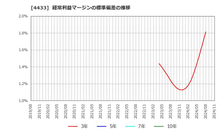 4433 (株)ヒト・コミュニケーションズ・ホールディングス: 経常利益マージンの標準偏差の推移