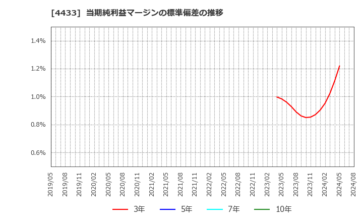 4433 (株)ヒト・コミュニケーションズ・ホールディングス: 当期純利益マージンの標準偏差の推移