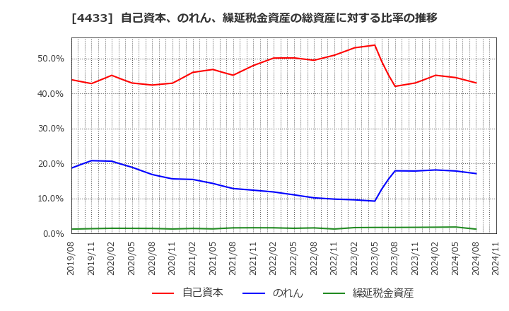 4433 (株)ヒト・コミュニケーションズ・ホールディングス: 自己資本、のれん、繰延税金資産の総資産に対する比率の推移