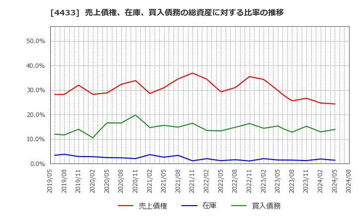 4433 (株)ヒト・コミュニケーションズ・ホールディングス: 売上債権、在庫、買入債務の総資産に対する比率の推移