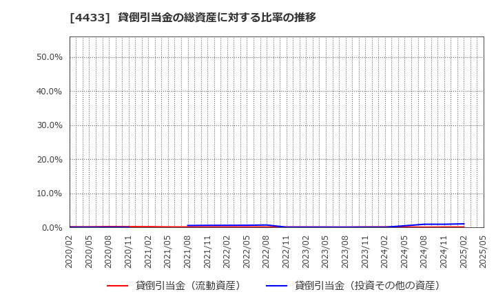 4433 (株)ヒト・コミュニケーションズ・ホールディングス: 貸倒引当金の総資産に対する比率の推移