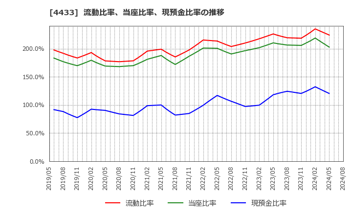 4433 (株)ヒト・コミュニケーションズ・ホールディングス: 流動比率、当座比率、現預金比率の推移