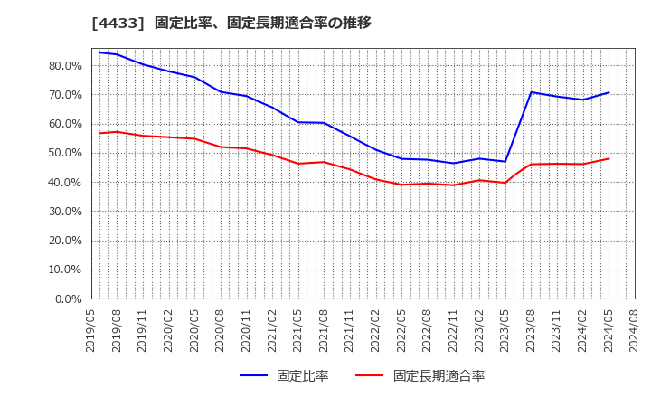 4433 (株)ヒト・コミュニケーションズ・ホールディングス: 固定比率、固定長期適合率の推移