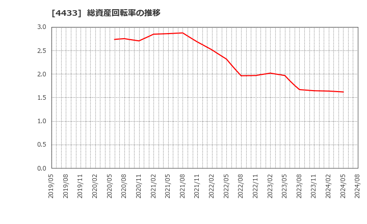 4433 (株)ヒト・コミュニケーションズ・ホールディングス: 総資産回転率の推移