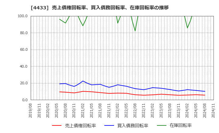 4433 (株)ヒト・コミュニケーションズ・ホールディングス: 売上債権回転率、買入債務回転率、在庫回転率の推移