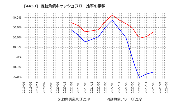 4433 (株)ヒト・コミュニケーションズ・ホールディングス: 流動負債キャッシュフロー比率の推移