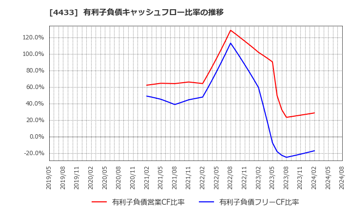 4433 (株)ヒト・コミュニケーションズ・ホールディングス: 有利子負債キャッシュフロー比率の推移