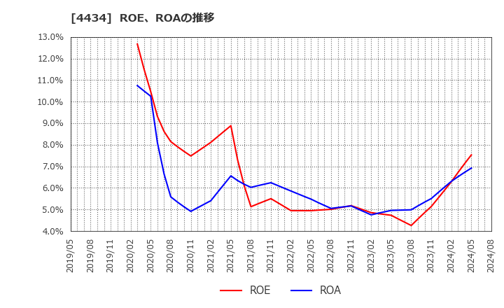 4434 (株)サーバーワークス: ROE、ROAの推移