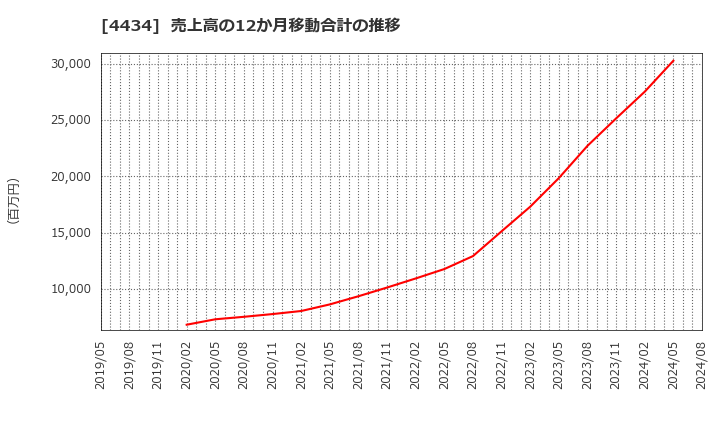 4434 (株)サーバーワークス: 売上高の12か月移動合計の推移