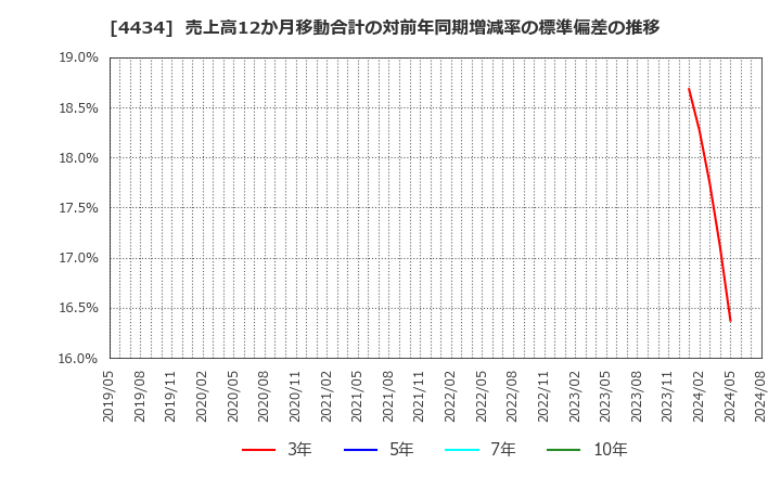 4434 (株)サーバーワークス: 売上高12か月移動合計の対前年同期増減率の標準偏差の推移