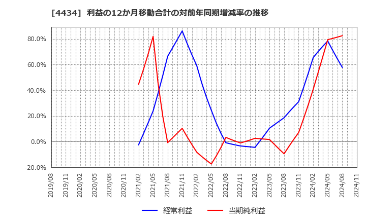 4434 (株)サーバーワークス: 利益の12か月移動合計の対前年同期増減率の推移