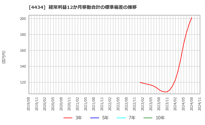 4434 (株)サーバーワークス: 経常利益12か月移動合計の標準偏差の推移