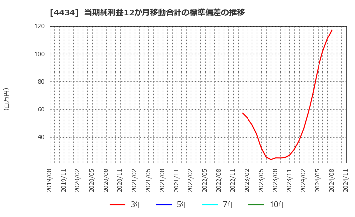 4434 (株)サーバーワークス: 当期純利益12か月移動合計の標準偏差の推移